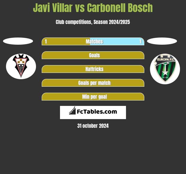 Javi Villar vs Carbonell Bosch h2h player stats