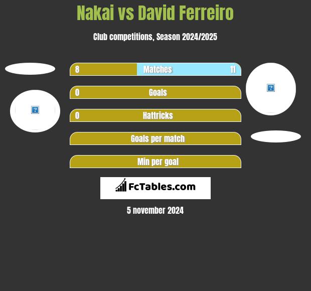 Nakai vs David Ferreiro h2h player stats