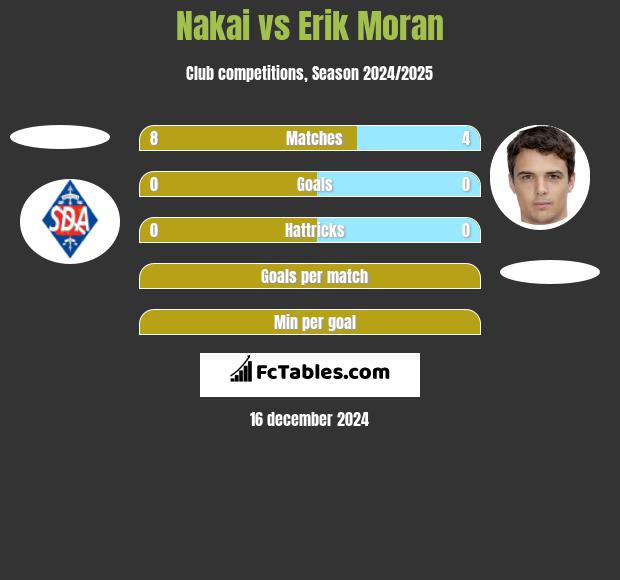 Nakai vs Erik Moran h2h player stats