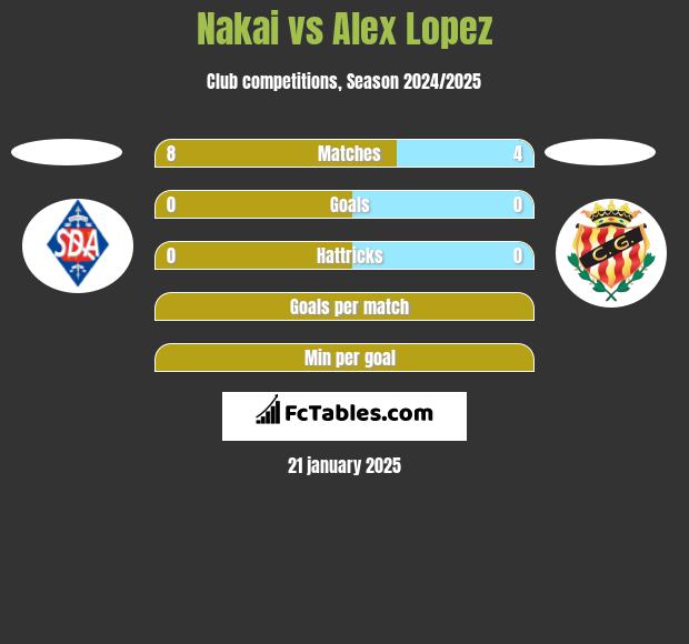 Nakai vs Alex Lopez h2h player stats