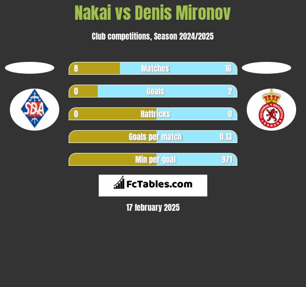 Nakai vs Denis Mironov h2h player stats