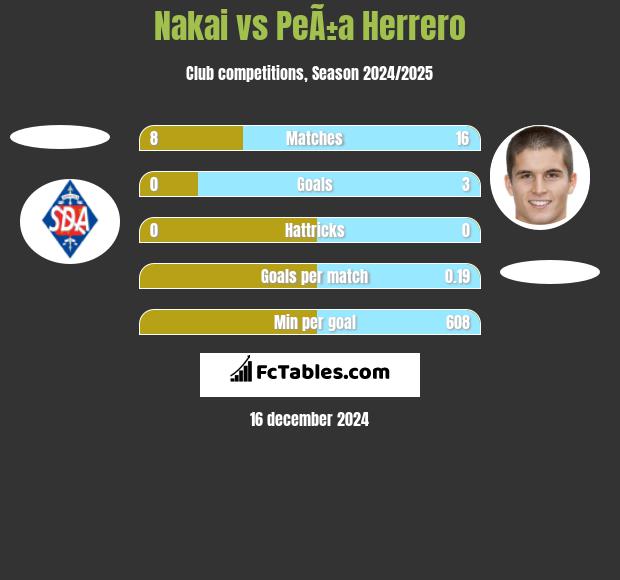 Nakai vs PeÃ±a Herrero h2h player stats