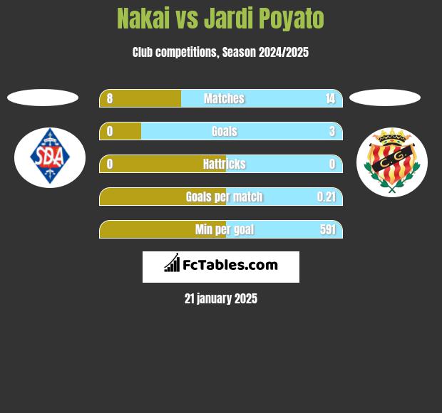 Nakai vs Jardi Poyato h2h player stats