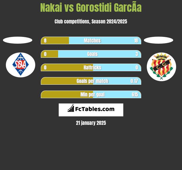 Nakai vs Gorostidi GarcÃ­a h2h player stats