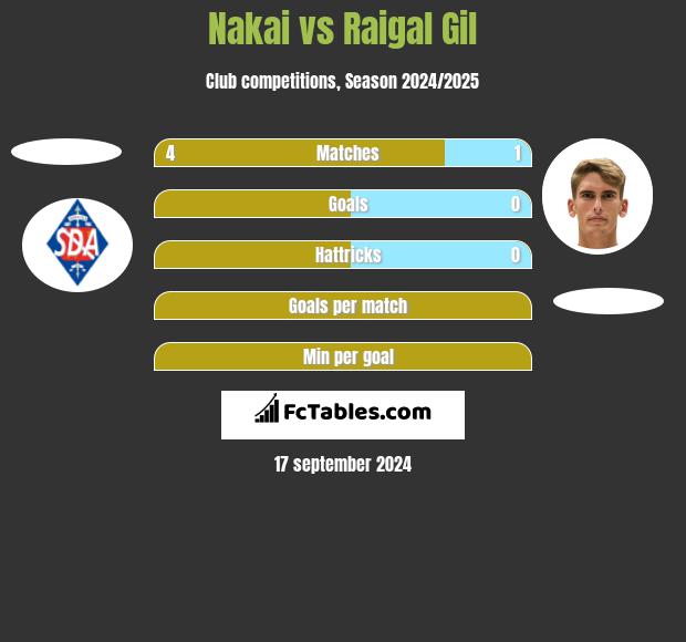 Nakai vs Raigal Gil h2h player stats