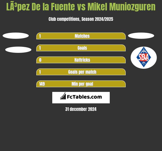 LÃ³pez De la Fuente vs Mikel Muniozguren h2h player stats