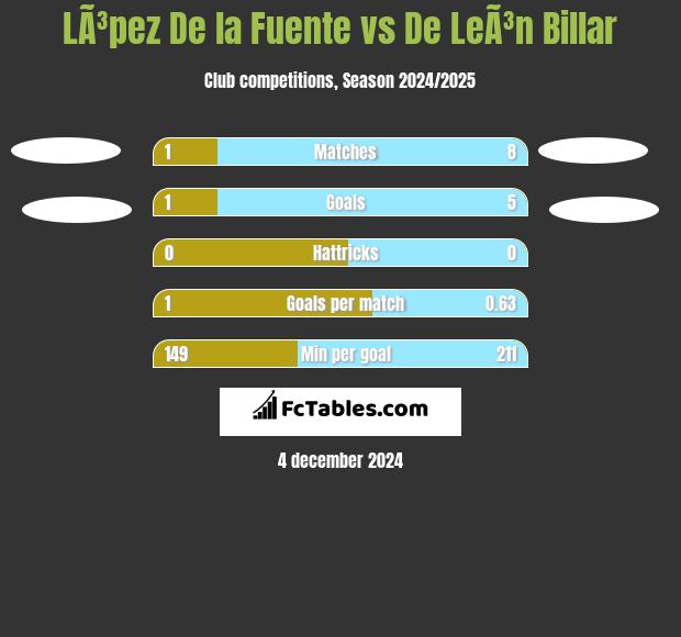 LÃ³pez De la Fuente vs De LeÃ³n Billar h2h player stats