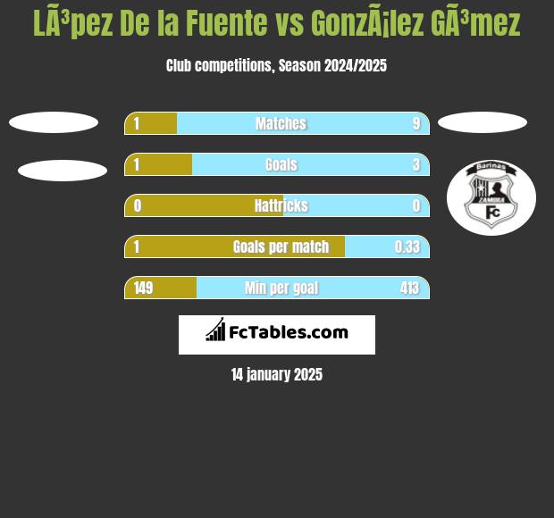 LÃ³pez De la Fuente vs GonzÃ¡lez GÃ³mez h2h player stats