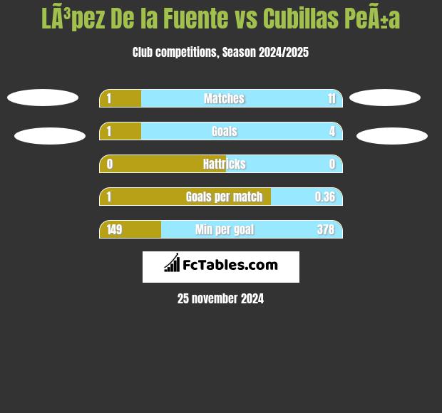 LÃ³pez De la Fuente vs Cubillas PeÃ±a h2h player stats