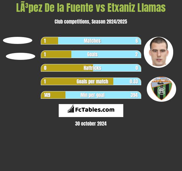 LÃ³pez De la Fuente vs Etxaniz Llamas h2h player stats