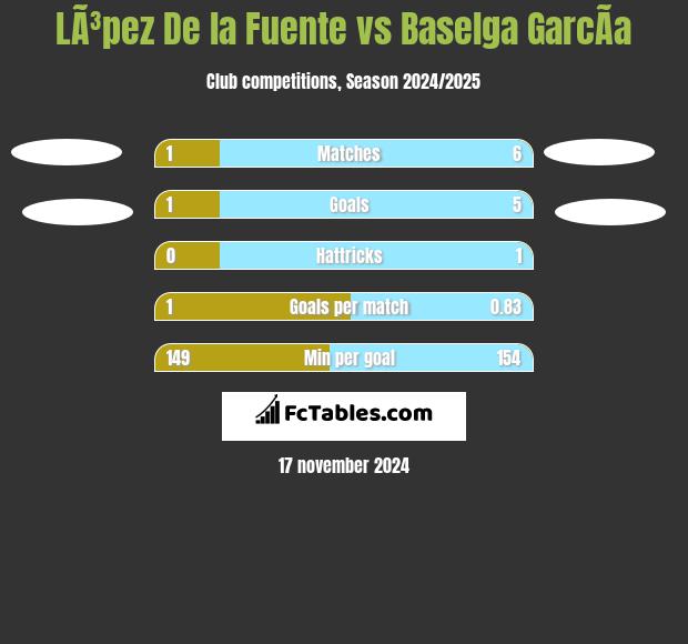 LÃ³pez De la Fuente vs Baselga GarcÃ­a h2h player stats