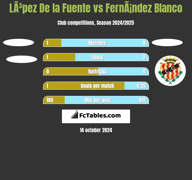 LÃ³pez De la Fuente vs FernÃ¡ndez Blanco h2h player stats