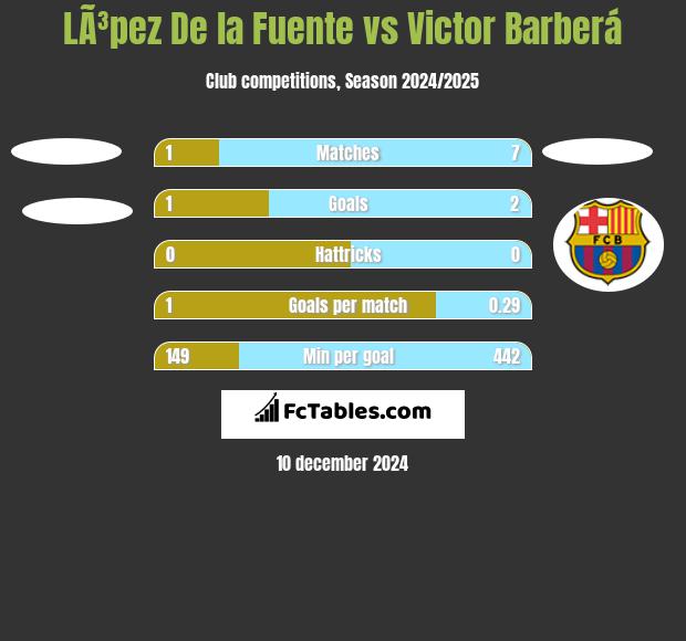 LÃ³pez De la Fuente vs Victor Barberá h2h player stats