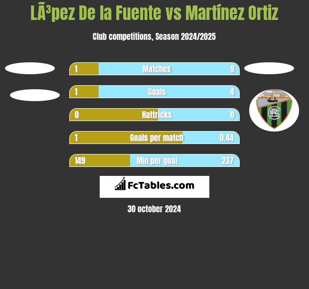 LÃ³pez De la Fuente vs Martínez Ortiz h2h player stats