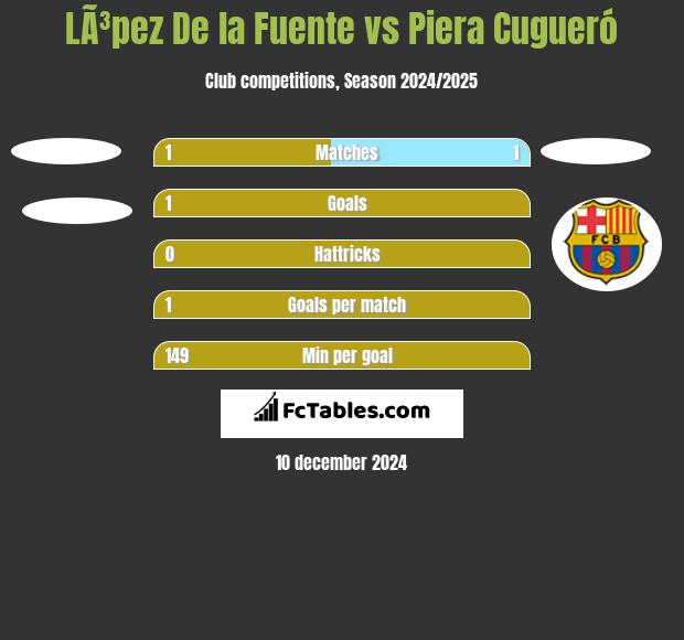 LÃ³pez De la Fuente vs Piera Cugueró h2h player stats