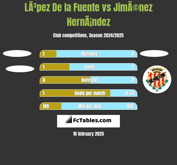 LÃ³pez De la Fuente vs JimÃ©nez HernÃ¡ndez h2h player stats