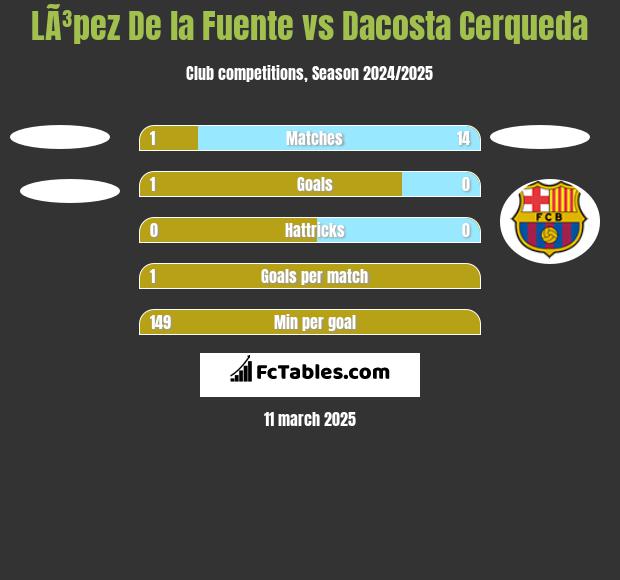 LÃ³pez De la Fuente vs Dacosta Cerqueda h2h player stats