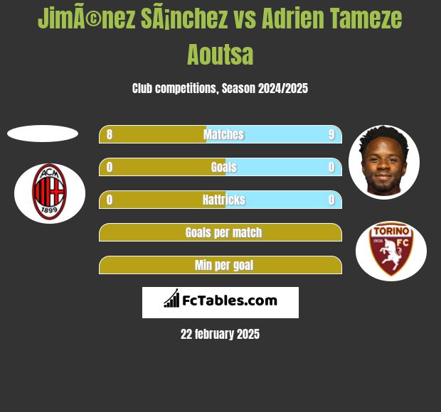 JimÃ©nez SÃ¡nchez vs Adrien Tameze Aoutsa h2h player stats