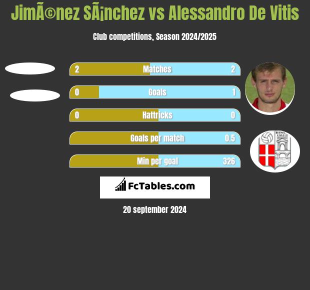 JimÃ©nez SÃ¡nchez vs Alessandro De Vitis h2h player stats