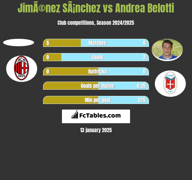 JimÃ©nez SÃ¡nchez vs Andrea Belotti h2h player stats