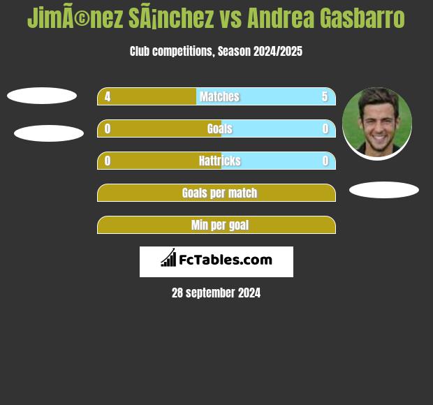 JimÃ©nez SÃ¡nchez vs Andrea Gasbarro h2h player stats