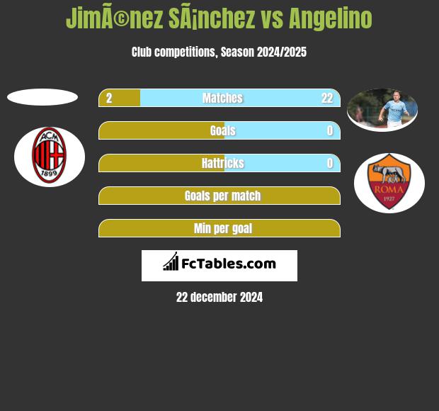 JimÃ©nez SÃ¡nchez vs Angelino h2h player stats