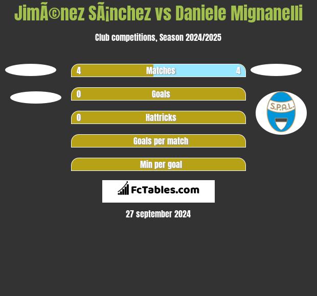 JimÃ©nez SÃ¡nchez vs Daniele Mignanelli h2h player stats