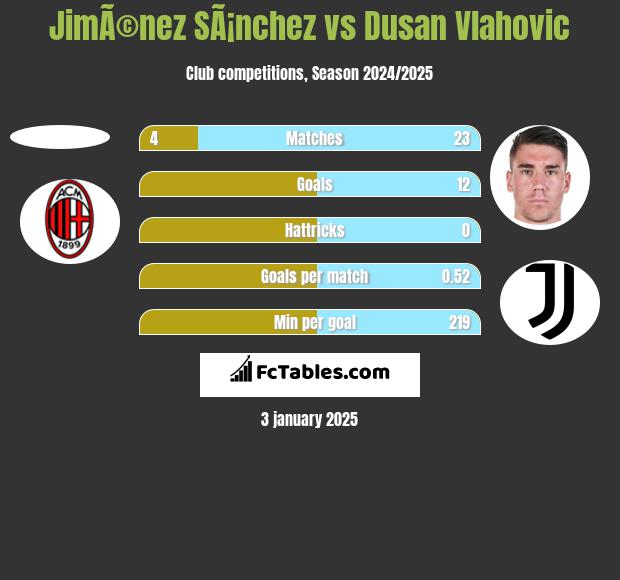 JimÃ©nez SÃ¡nchez vs Dusan Vlahovic h2h player stats