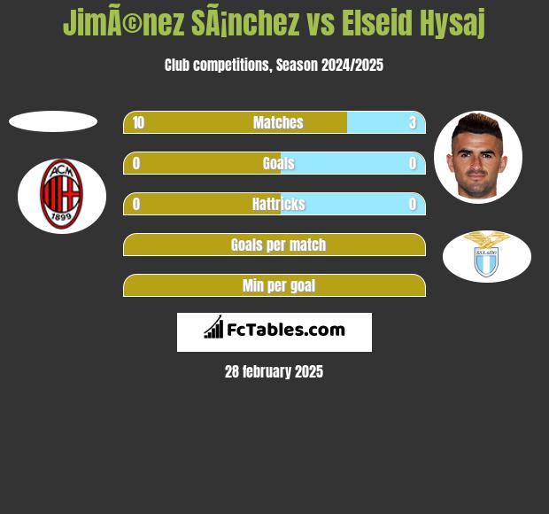 JimÃ©nez SÃ¡nchez vs Elseid Hysaj h2h player stats