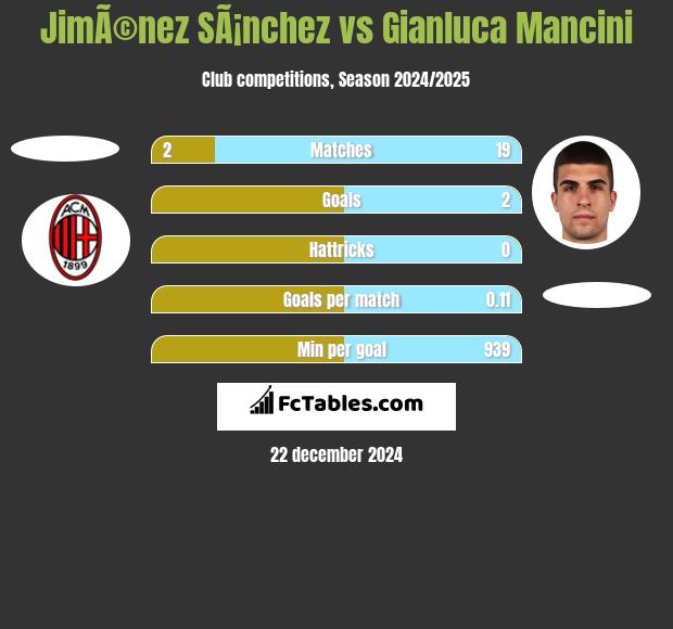 JimÃ©nez SÃ¡nchez vs Gianluca Mancini h2h player stats