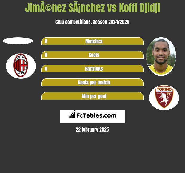 JimÃ©nez SÃ¡nchez vs Koffi Djidji h2h player stats