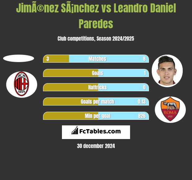 JimÃ©nez SÃ¡nchez vs Leandro Daniel Paredes h2h player stats