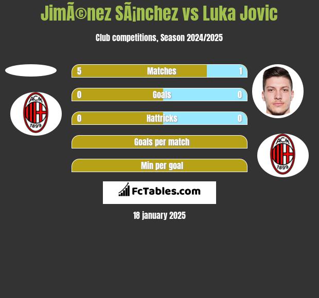 JimÃ©nez SÃ¡nchez vs Luka Jovic h2h player stats