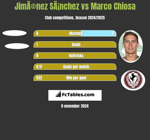 JimÃ©nez SÃ¡nchez vs Marco Chiosa h2h player stats