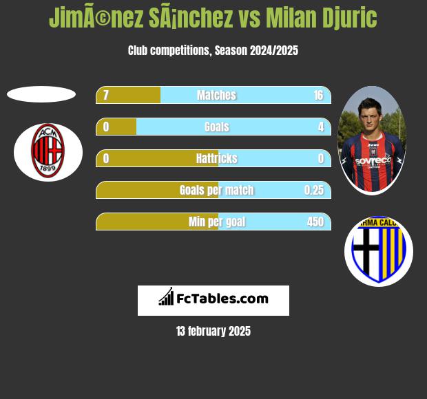 JimÃ©nez SÃ¡nchez vs Milan Djuric h2h player stats