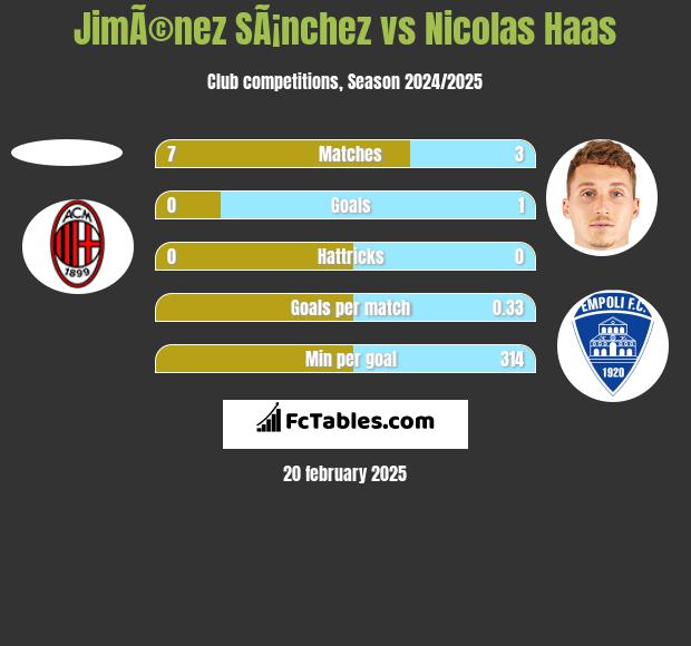 JimÃ©nez SÃ¡nchez vs Nicolas Haas h2h player stats