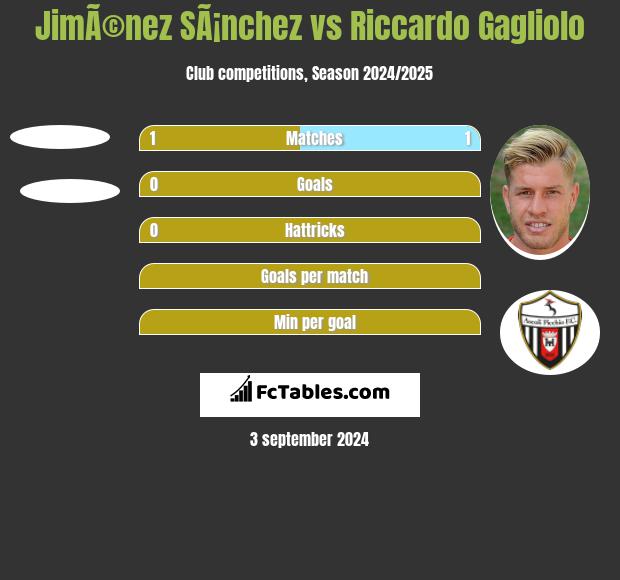 JimÃ©nez SÃ¡nchez vs Riccardo Gagliolo h2h player stats