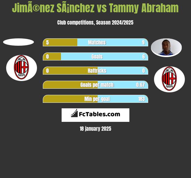 JimÃ©nez SÃ¡nchez vs Tammy Abraham h2h player stats