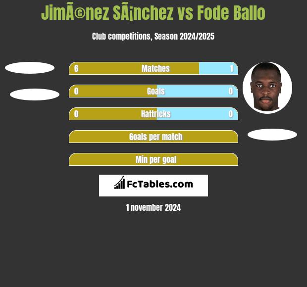 JimÃ©nez SÃ¡nchez vs Fode Ballo h2h player stats