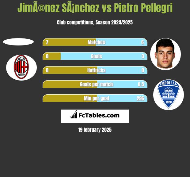 JimÃ©nez SÃ¡nchez vs Pietro Pellegri h2h player stats