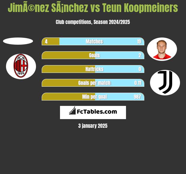 JimÃ©nez SÃ¡nchez vs Teun Koopmeiners h2h player stats