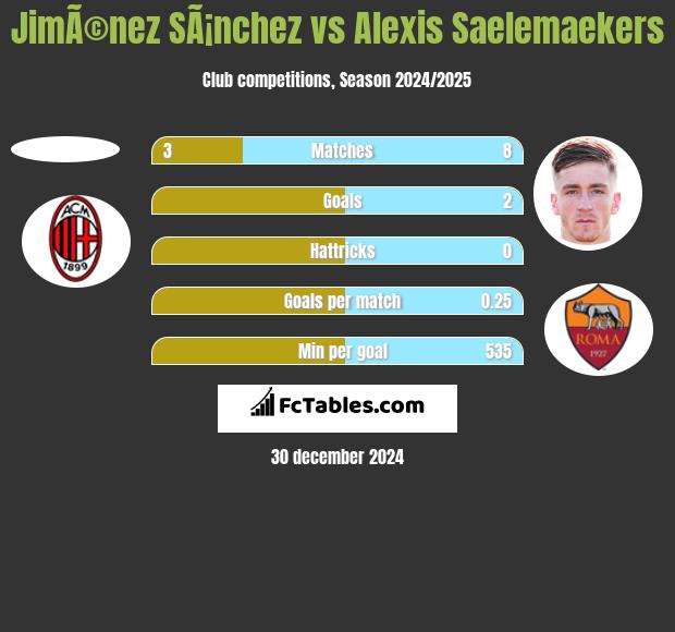 JimÃ©nez SÃ¡nchez vs Alexis Saelemaekers h2h player stats