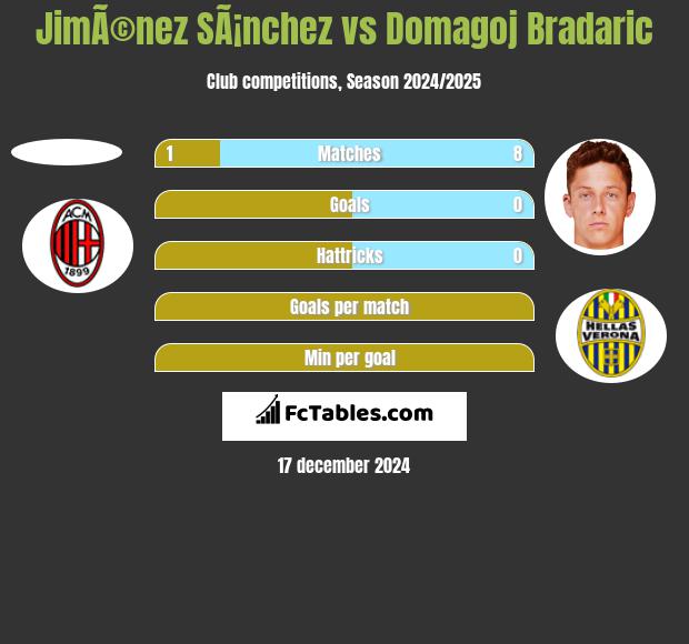 JimÃ©nez SÃ¡nchez vs Domagoj Bradaric h2h player stats