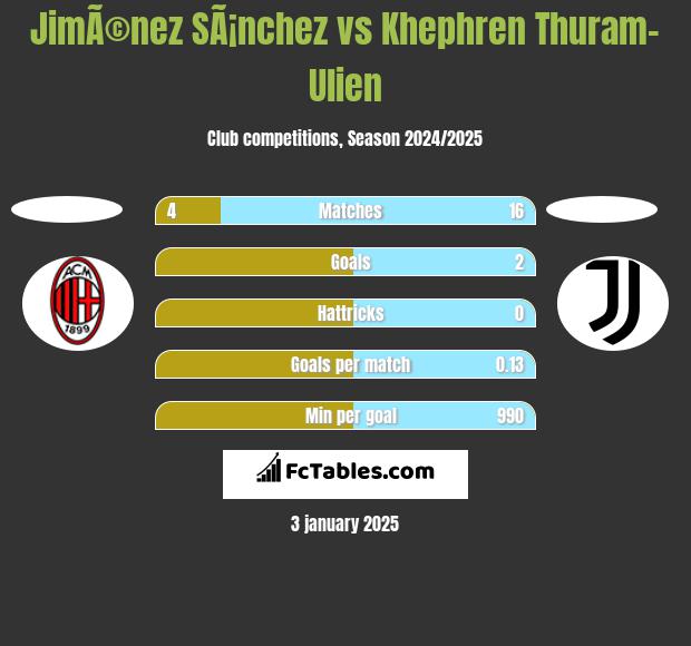 JimÃ©nez SÃ¡nchez vs Khephren Thuram-Ulien h2h player stats