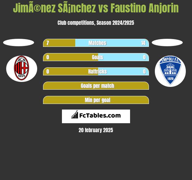 JimÃ©nez SÃ¡nchez vs Faustino Anjorin h2h player stats