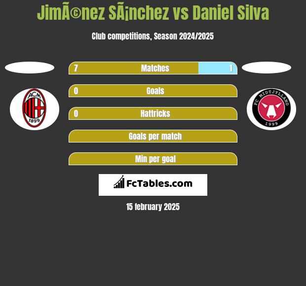 JimÃ©nez SÃ¡nchez vs Daniel Silva h2h player stats