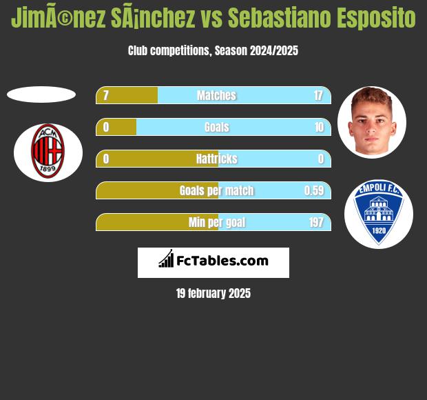 JimÃ©nez SÃ¡nchez vs Sebastiano Esposito h2h player stats