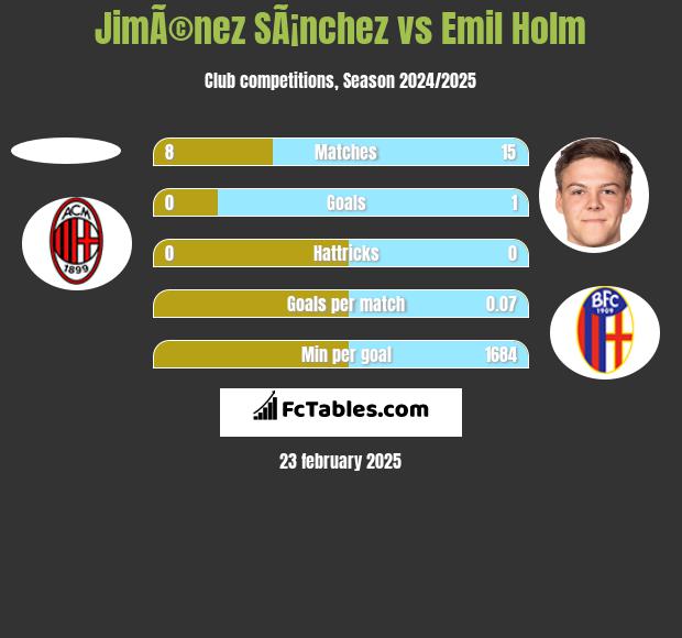 JimÃ©nez SÃ¡nchez vs Emil Holm h2h player stats