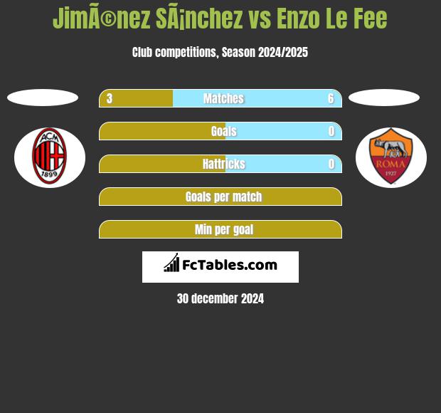 JimÃ©nez SÃ¡nchez vs Enzo Le Fee h2h player stats