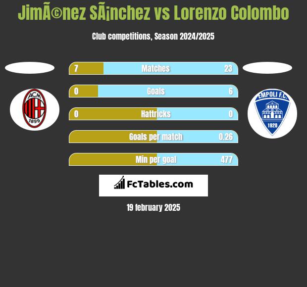 JimÃ©nez SÃ¡nchez vs Lorenzo Colombo h2h player stats